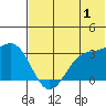 Tide chart for Dutch Harbor, Alaska on 2023/07/1
