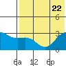 Tide chart for Dutch Harbor, Alaska on 2023/07/22