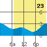 Tide chart for Dutch Harbor, Alaska on 2023/07/23