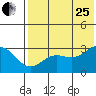 Tide chart for Dutch Harbor, Alaska on 2023/07/25
