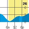 Tide chart for Dutch Harbor, Alaska on 2023/07/26