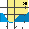 Tide chart for Dutch Harbor, Alaska on 2023/07/28