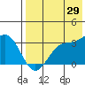 Tide chart for Dutch Harbor, Alaska on 2023/07/29