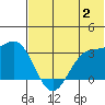 Tide chart for Dutch Harbor, Alaska on 2023/07/2
