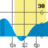 Tide chart for Dutch Harbor, Alaska on 2023/07/30