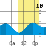 Tide chart for Dutch Harbor, Alaska on 2023/10/10