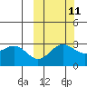 Tide chart for Dutch Harbor, Alaska on 2023/10/11