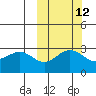 Tide chart for Dutch Harbor, Alaska on 2023/10/12