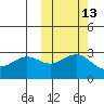 Tide chart for Dutch Harbor, Alaska on 2023/10/13