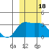 Tide chart for Dutch Harbor, Alaska on 2023/10/18