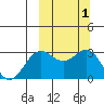 Tide chart for Dutch Harbor, Alaska on 2023/10/1