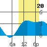 Tide chart for Dutch Harbor, Alaska on 2023/10/20