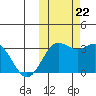 Tide chart for Dutch Harbor, Alaska on 2023/10/22