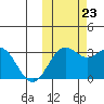 Tide chart for Dutch Harbor, Alaska on 2023/10/23