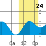 Tide chart for Dutch Harbor, Alaska on 2023/10/24