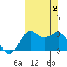 Tide chart for Dutch Harbor, Alaska on 2023/10/2