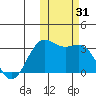 Tide chart for Dutch Harbor, Alaska on 2023/10/31
