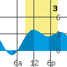 Tide chart for Dutch Harbor, Alaska on 2023/10/3