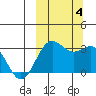 Tide chart for Dutch Harbor, Alaska on 2023/10/4