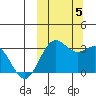 Tide chart for Dutch Harbor, Alaska on 2023/10/5