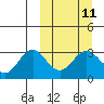 Tide chart for Dutch Harbor, Alaska on 2024/03/11