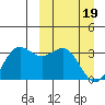 Tide chart for Dutch Harbor, Alaska on 2024/03/19