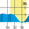 Tide chart for Dutch Harbor, Alaska on 2024/03/31