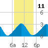 Tide chart for Uncatena Island South, Buzzards Bay, Massachusetts on 2023/01/11