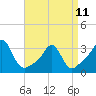 Tide chart for Uncatena Island South, Buzzards Bay, Massachusetts on 2023/04/11