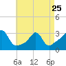 Tide chart for Uncatena Island South, Buzzards Bay, Massachusetts on 2023/04/25