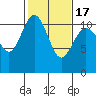 Tide chart for Union, Hood Canal, Washington on 2021/02/17