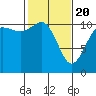 Tide chart for Union, Hood Canal, Washington on 2021/02/20