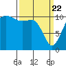 Tide chart for Union, Hood Canal, Washington on 2021/03/22