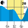Tide chart for Union, Hood Canal, Washington on 2021/04/20