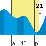 Tide chart for Union, Hood Canal, Washington on 2021/04/21