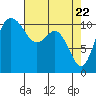 Tide chart for Union, Hood Canal, Washington on 2021/04/22