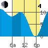 Tide chart for Union, Hood Canal, Washington on 2021/04/4