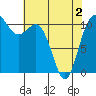 Tide chart for Union, Hood Canal, Washington on 2021/05/2