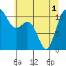 Tide chart for Union, Hood Canal, Washington on 2021/06/1