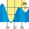 Tide chart for Union, Hood Canal, Washington on 2021/06/21