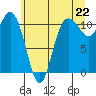 Tide chart for Union, Hood Canal, Washington on 2021/06/22