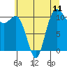 Tide chart for Union, Hood Canal, Washington on 2021/07/11