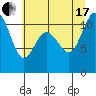 Tide chart for Union, Hood Canal, Washington on 2021/07/17