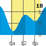 Tide chart for Union, Hood Canal, Washington on 2021/07/18