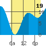 Tide chart for Union, Hood Canal, Washington on 2021/07/19