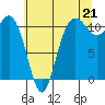 Tide chart for Union, Hood Canal, Washington on 2021/07/21