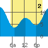 Tide chart for Union, Hood Canal, Washington on 2021/07/2
