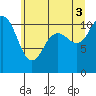 Tide chart for Union, Hood Canal, Washington on 2021/07/3