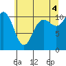 Tide chart for Union, Hood Canal, Washington on 2021/07/4