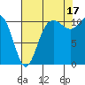 Tide chart for Union, Hood Canal, Washington on 2021/08/17